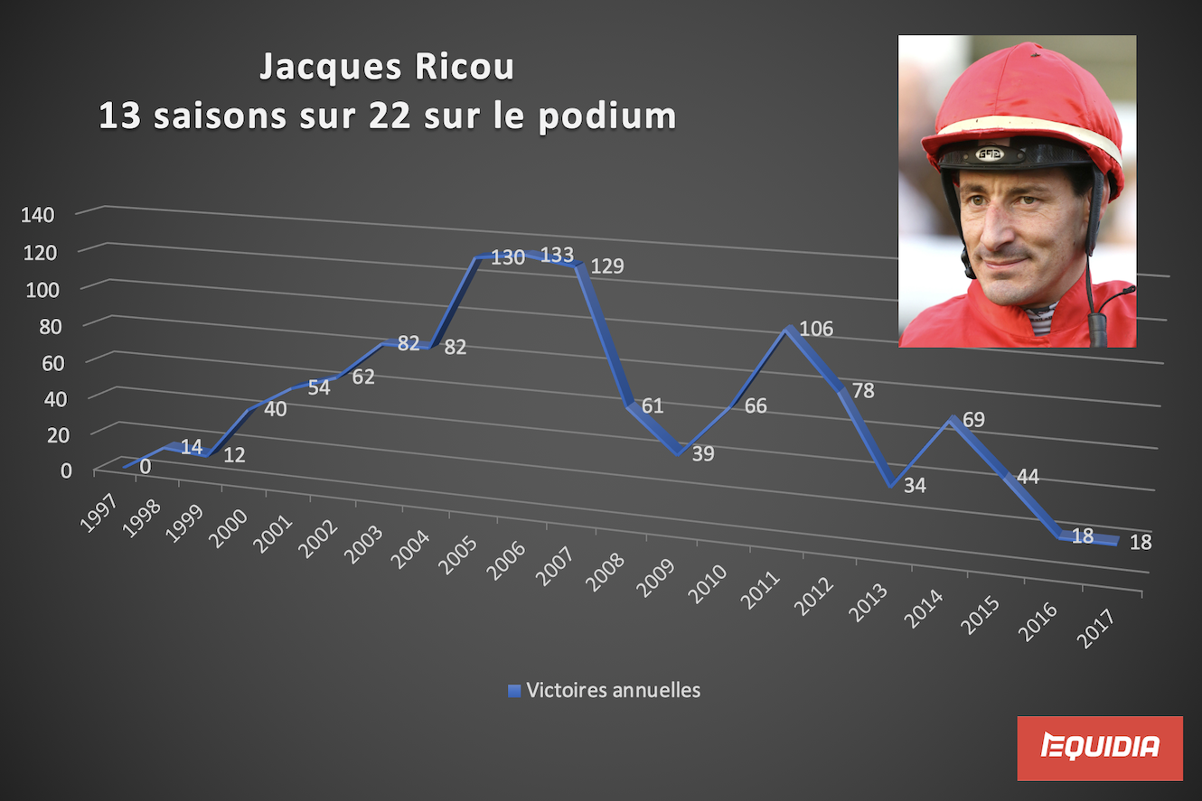 Jacques Ricou tire sa révérence sur un dernier succès | Equidia